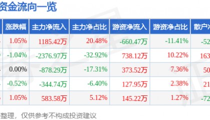 股票行情快报：金新农（002548）5月19日主力资金净买入1185.42万元