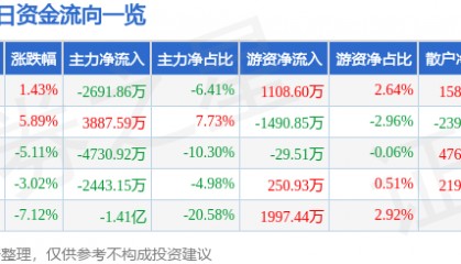 股票行情快报：创维数字（000810）11月20日主力资金净卖出2691.86万元