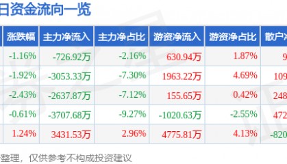 股票行情快报:顺络电子(002138)11月18日主力资金净卖出726.92万元