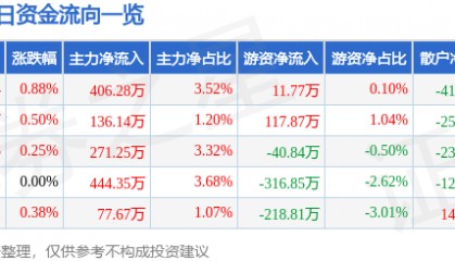 股票行情快报:恒顺醋业(600305)8月19日主力资金净买入406.28万元