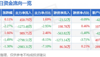 股票行情快报：华大九天（301269）4月29日主力资金净买入450.79万元