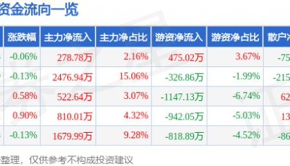 股票行情快报:天士力(600535)6月27日主力资金净买入278.78万元