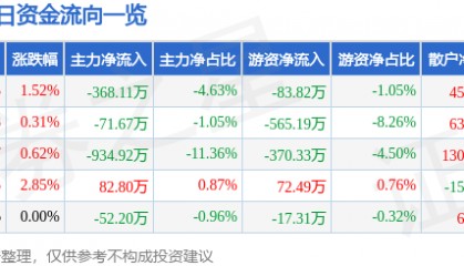股票行情快报：亚太药业（002370）4月24日主力资金净卖出368.11万元