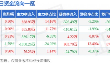 股票行情快报:亚太药业(002370)3月12日主力资金净买入888.93万元