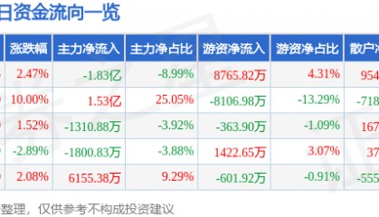 股票行情快报：永太科技（002326）8月19日主力资金净卖出1.83亿元