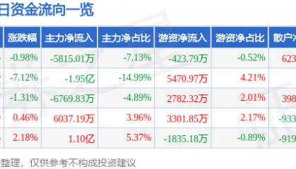 股票行情快报：长川科技（300604）3月3日主力资金净卖出5815.01万元