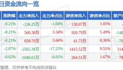 股票行情快报:大禹节水(300021)5月16日主力资金净卖出136.25万元