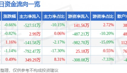 股票行情快报：联美控股（600167）7月16日主力资金净卖出527.51万元