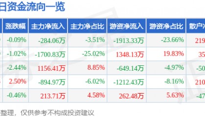 股票行情快报：伟星股份（002003）7月8日主力资金净卖出284.06万元
