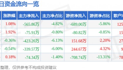股票行情快报：伟星股份（002003）8月19日主力资金净卖出565.86万元