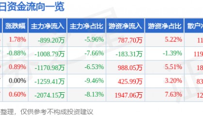 股票行情快报:浙江永强(002489)2月6日主力资金净卖出899.20万元