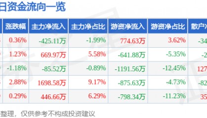 股票行情快报:久立特材(002318)5月26日主力资金净卖出425.11万元