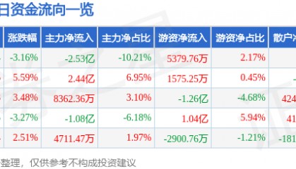 股票行情快报:华工科技(000988)2月18日主力资金净卖出2.53亿元