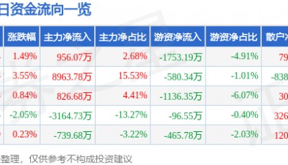 股票行情快报：天赐材料（002709）5月6日主力资金净买入956.07万元