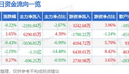 股票行情快报：中微公司（688012）7月7日主力资金净卖出2191.04万元