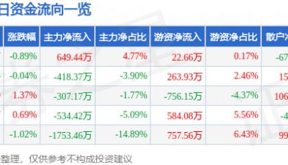 股票行情快报:久立特材(002318)7月16日主力资金净买入649.44万元