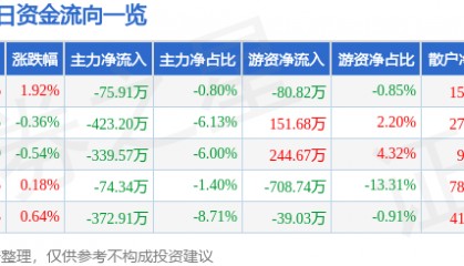 股票行情快报：伟星股份（002003）8月18日主力资金净卖出75.91万元