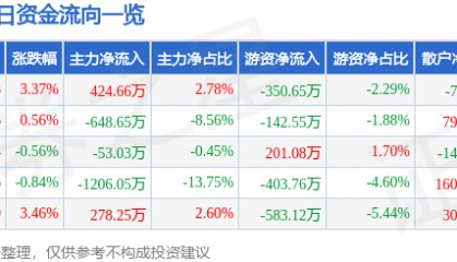 股票行情快报:华天酒店(000428)12月6日主力资金净买入424.66万元