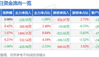 股票行情快报:大禹节水(300021)6月10日主力资金净卖出328.59万元
