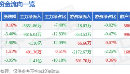 股票行情快报:东方通(300379)12月10日主力资金净卖出5851.86万元