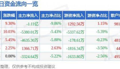 股票行情快报:创维数字(000810)10月8日主力资金净卖出1.11亿元