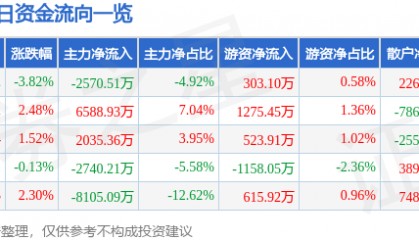 股票行情快报：永太科技（002326）9月3日主力资金净卖出2570.51万元