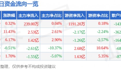 股票行情快报：中微公司（688012）9月19日主力资金净买入239.00万元