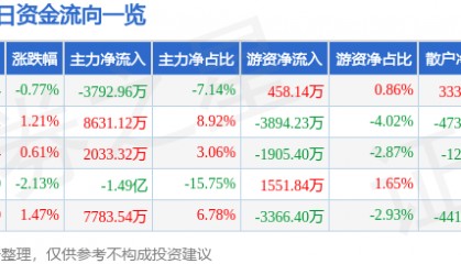 股票行情快报:北方稀土(600111)4月29日主力资金净卖出3792.96万元