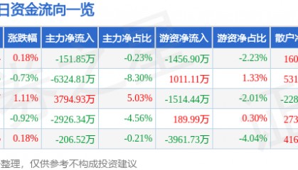 股票行情快报：岩山科技（002195）7月10日主力资金净卖出151.85万元