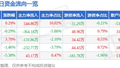股票行情快报：皖通科技（002331）1月9日主力资金净买入544.86万元