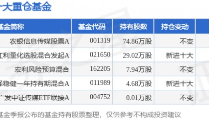 9月3日中南传媒创60日新低,农银信息传媒股票A基金重仓该股