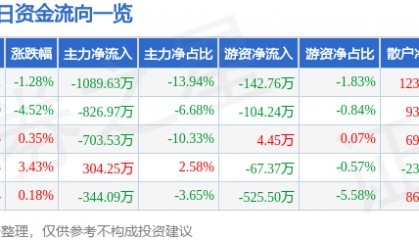 股票行情快报:博汇纸业(600966)12月16日主力资金净卖出1089.63万元