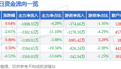 股票行情快报：鹏辉能源（300438）12月24日主力资金净卖出1008.55万元