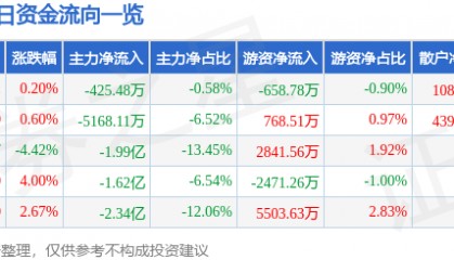 股票行情快报:实达集团(600734)3月11日主力资金净卖出425.48万元
