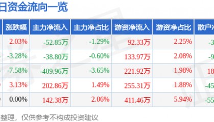 股票行情快报:华天酒店(000428)1月7日主力资金净卖出52.85万元