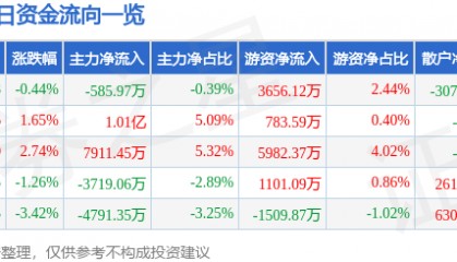 股票行情快报:华工科技(000988)1月9日主力资金净卖出585.97万元