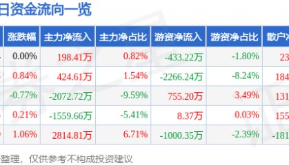 股票行情快报：川投能源（600674）9月29日主力资金净买入198.41万元