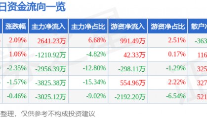 股票行情快报：广博股份（002103）2月27日主力资金净买入2641.23万元