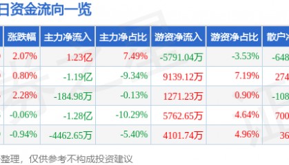 股票行情快报：中微公司（688012）7月22日主力资金净买入1.23亿元