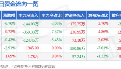 股票行情快报:兰州黄河(000929)1月3日主力资金净卖出144.03万元