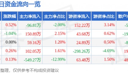 股票行情快报:恒顺醋业(600305)7月16日主力资金净卖出96.81万元