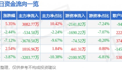 股票行情快报：广博股份（002103）1月7日主力资金净买入3082.77万元
