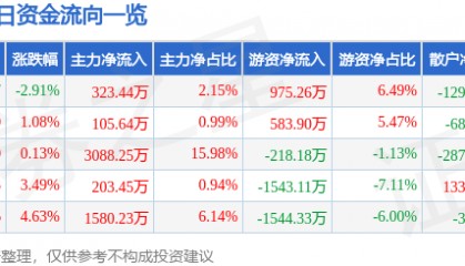 股票行情快报:豪迈科技(002595)4月16日主力资金净买入323.44万元