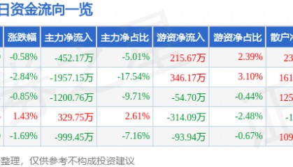 股票行情快报:浙江永强(002489)3月3日主力资金净卖出452.17万元