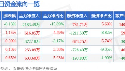 股票行情快报:南京高科(600064)7月8日主力资金净卖出2183.49万元