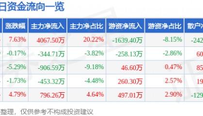 股票行情快报：中兴商业（000715）1月14日主力资金净买入4067.50万元