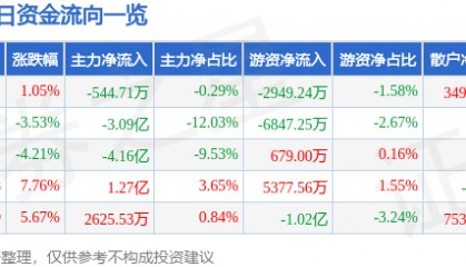 股票行情快报：内蒙一机（600967）7月24日主力资金净卖出544.71万元