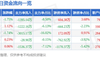 股票行情快报:天赐材料(002709)5月30日主力资金净卖出1395.14万元