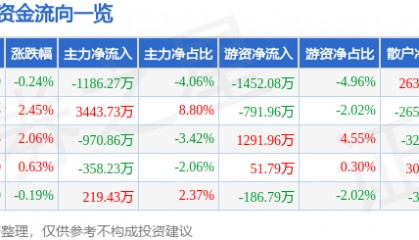 股票行情快报:天士力(600535)6月4日主力资金净卖出1186.27万元