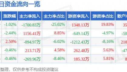 股票行情快报：伟星股份（002003）7月7日主力资金净卖出1700.83万元